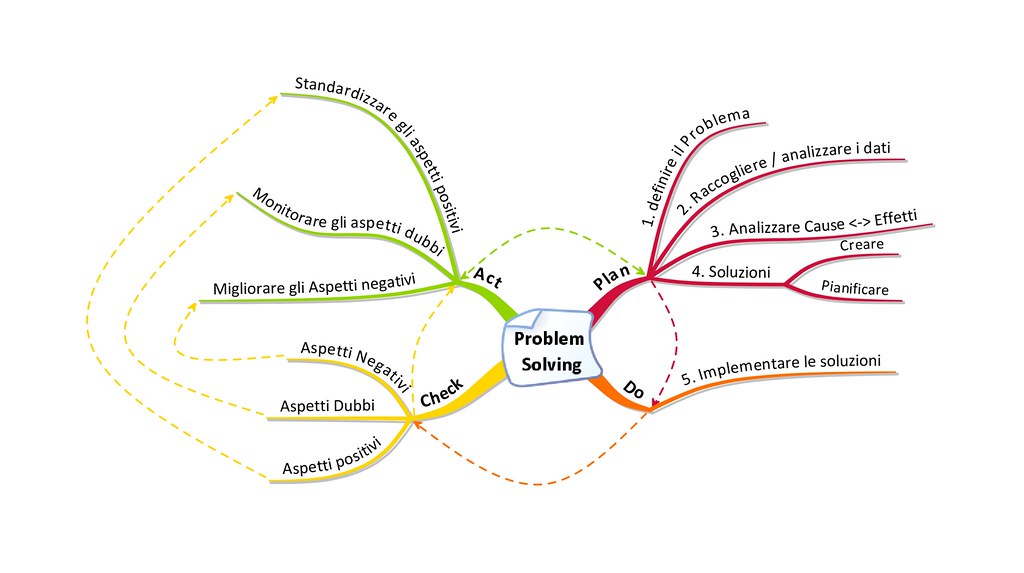 Problem Solving PDCA
