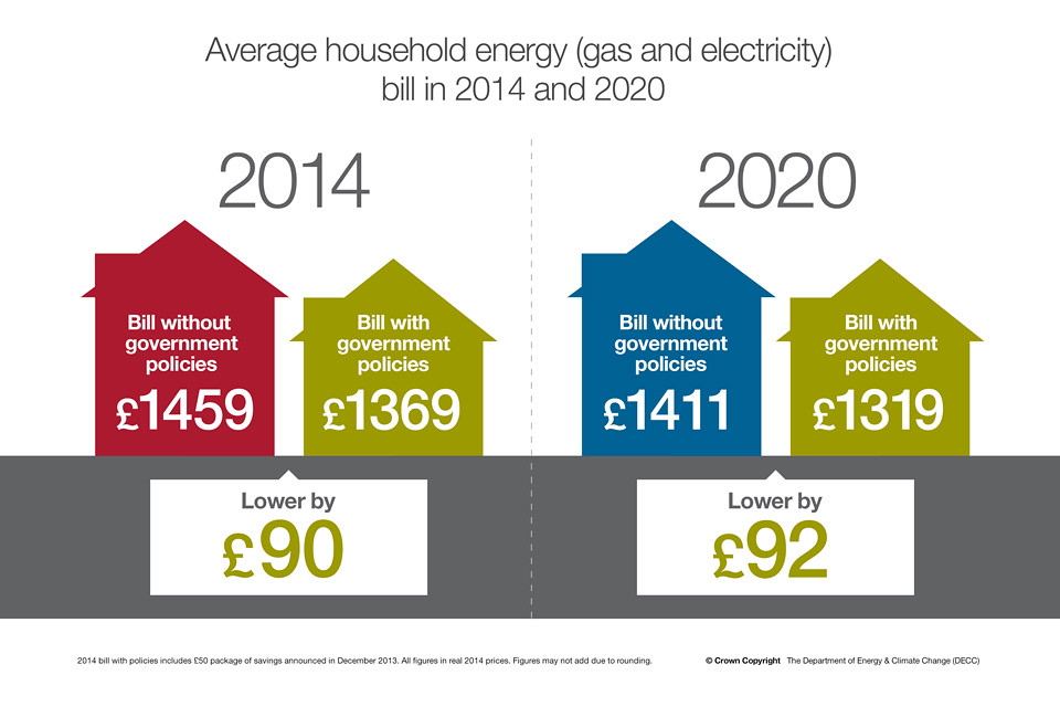 Average household energy (gas and electricity) bill in 2014 and 2020