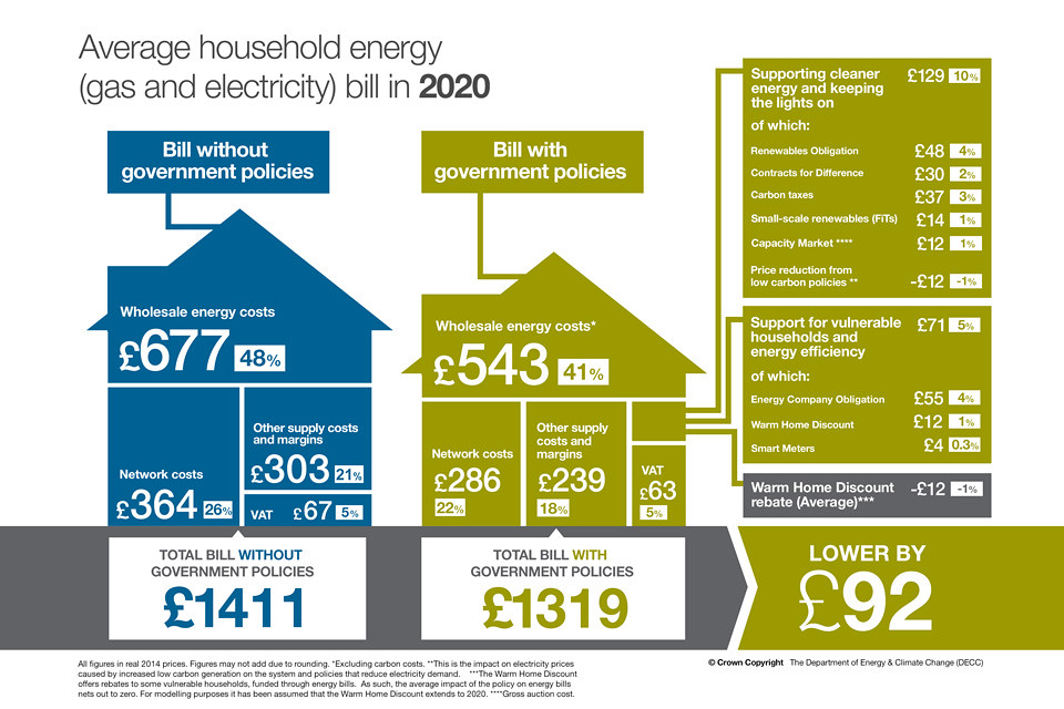 Average household energy (gas and electricity) bill in 2020